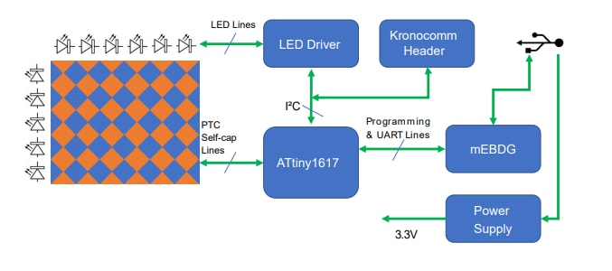 Block Diagram - Microchip Technology DM080101 Touch Sensor Development Tool